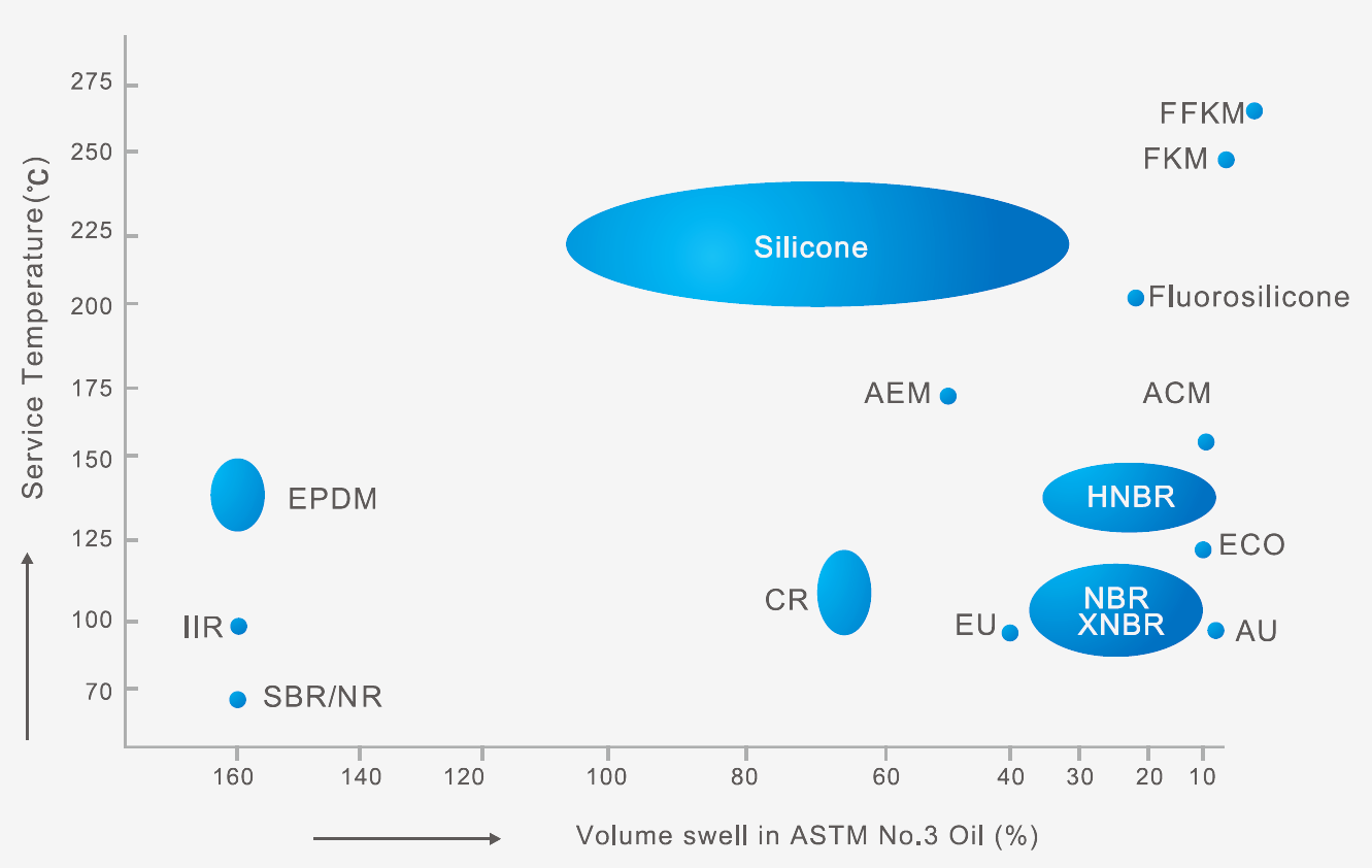 Oil And Heat Resistance Comparison Chart